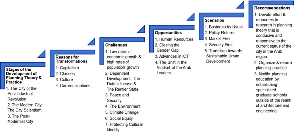 Planning Theory and Practices