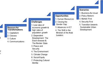 Planning Theory and Practices