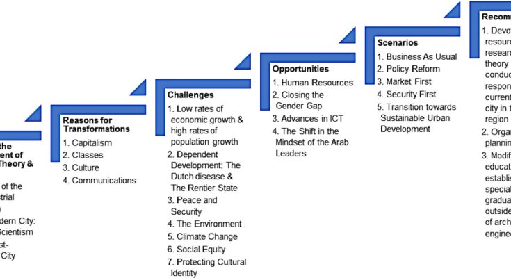 Planning Theory and Practices