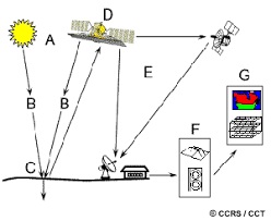 Remote Sensing System 